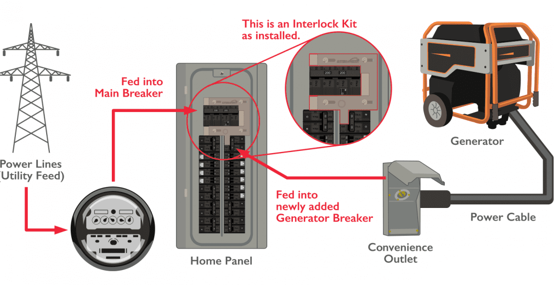 Having an Interlock Kit Installed for Your Portable Generator